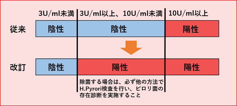 ABC分類