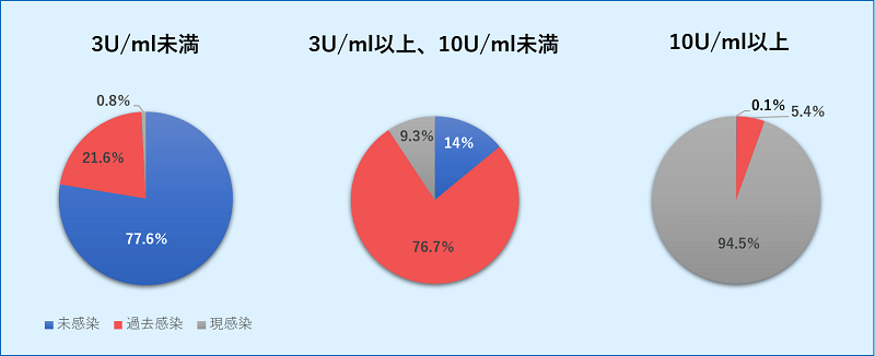 ピロリ菌抗体陰性高値(3U/ml以上10U/ml未満)におけるピロリ菌の感染状況